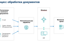 Photo of Цифровая трансформация и автоматизация бизнес-процессов